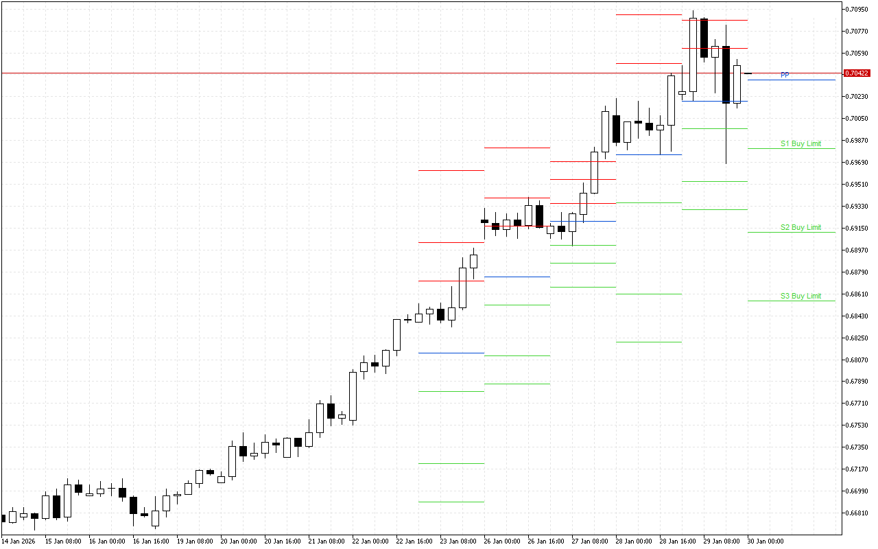 AUDUSD H4: Tahap Pivot Points untuk Sesi Amerika pada 30.1.2026