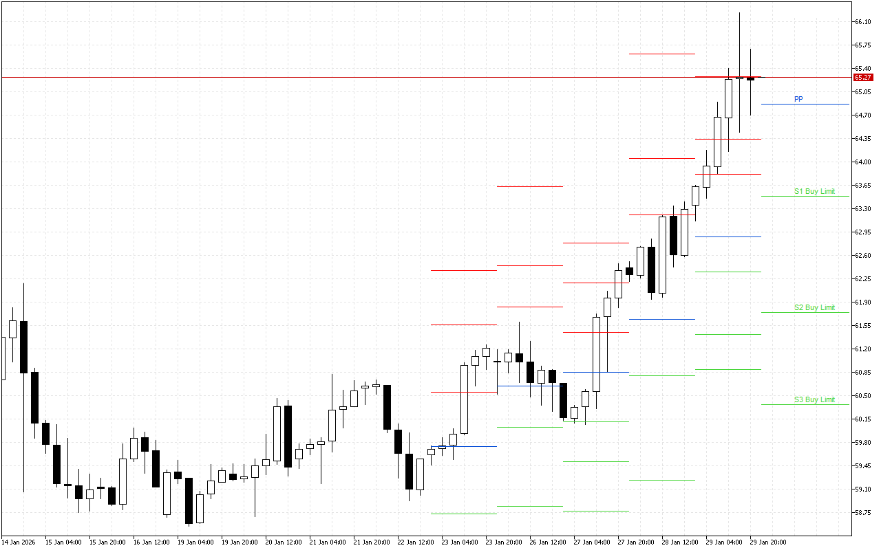 WTI H4: Tahap Pivot Points untuk Sesi Amerika pada 30.1.2026