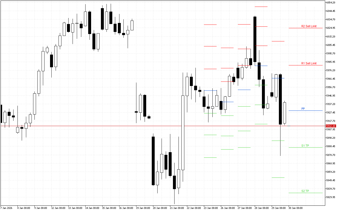 Euro Stoxx 50 H4: Tahap Pivot Points untuk Sesi Amerika pada 30.1.2026
