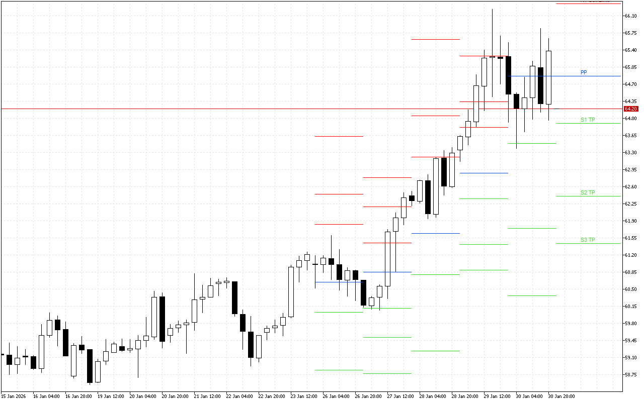 WTI H4: Tahap Pivot Points untuk Sesi Amerika pada 2.2.2026
