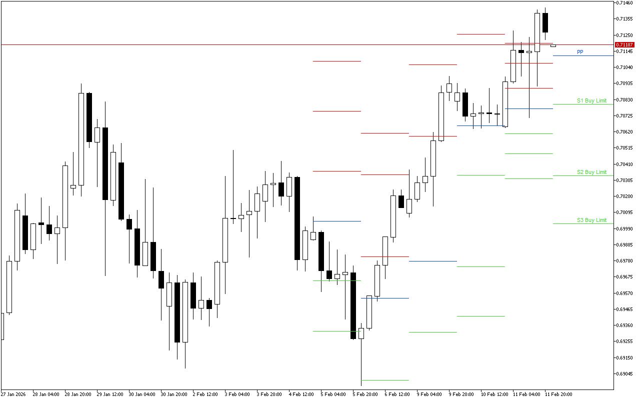 AUDUSD H4: በ12.2.2026 ላይ ለአሜሪካ ክፍለ ጊዜ Pivot Points ደረጃዎች