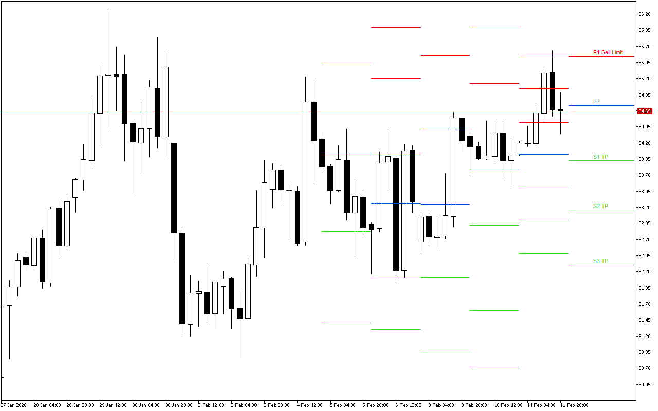 WTI H4: በ12.2.2026 ላይ ለአሜሪካ ክፍለ ጊዜ Pivot Points ደረጃዎች
