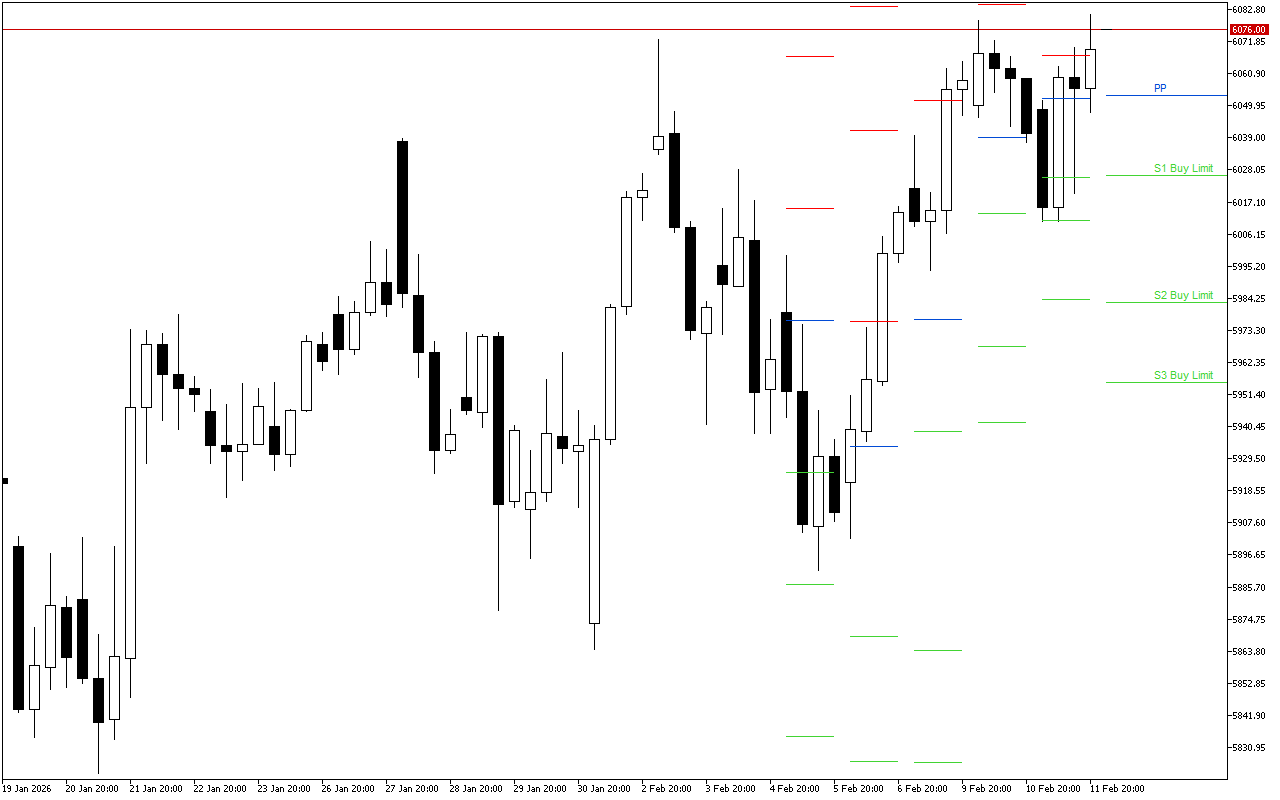 Euro Stoxx 50 H4: በ12.2.2026 ላይ ለአሜሪካ ክፍለ ጊዜ Pivot Points ደረጃዎች