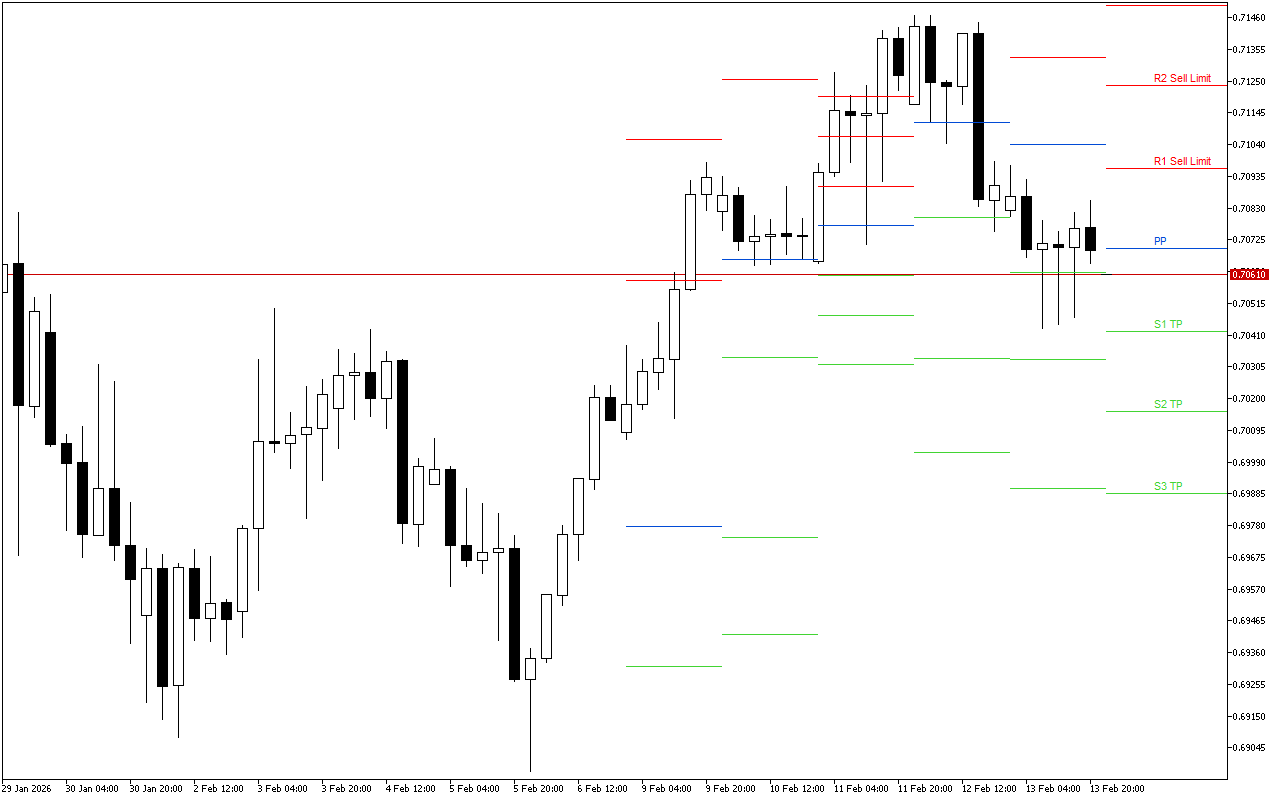 AUDUSD H4: በ16.2.2026 ላይ ለአሜሪካ ክፍለ ጊዜ Pivot Points ደረጃዎች