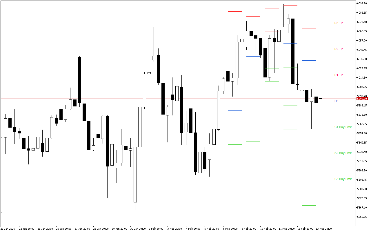 Euro Stoxx 50 H4: በ16.2.2026 ላይ ለአሜሪካ ክፍለ ጊዜ Pivot Points ደረጃዎች