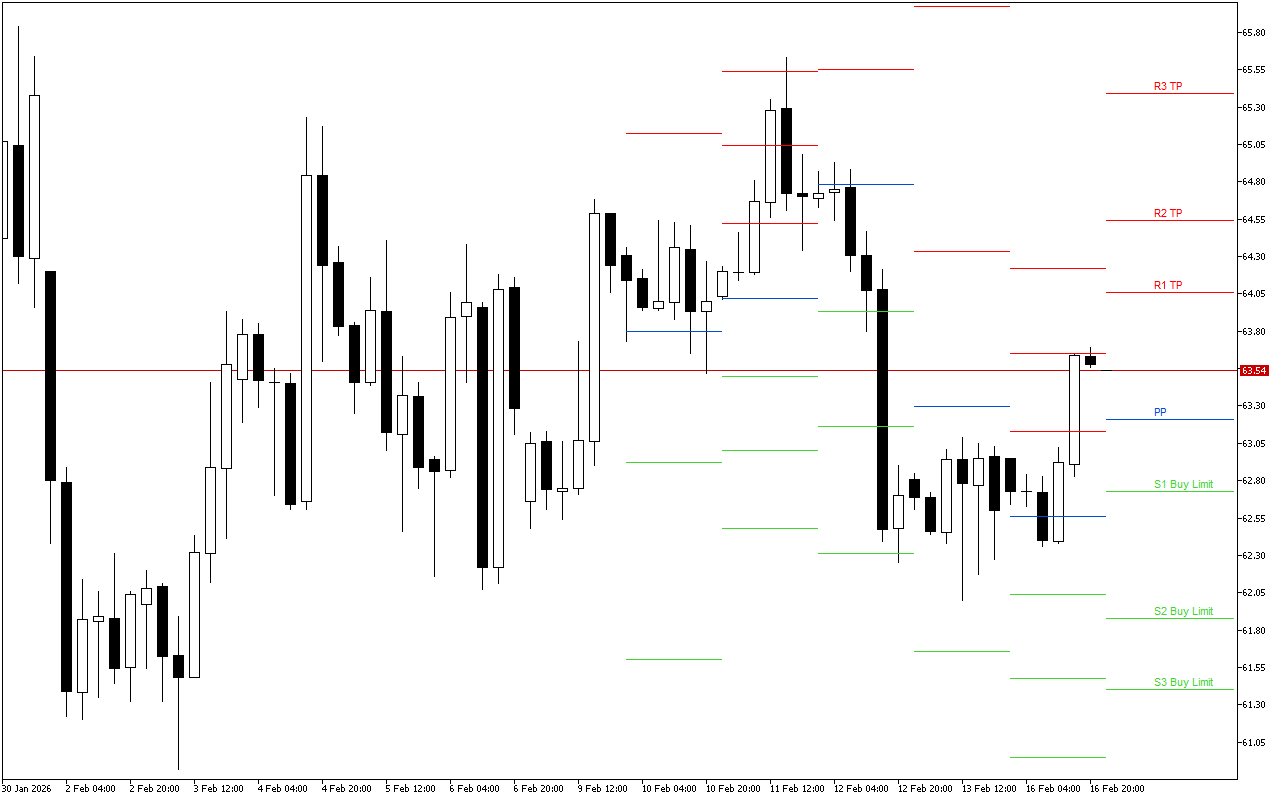 WTI H4: በ17.2.2026 ላይ ለአሜሪካ ክፍለ ጊዜ Pivot Points ደረጃዎች