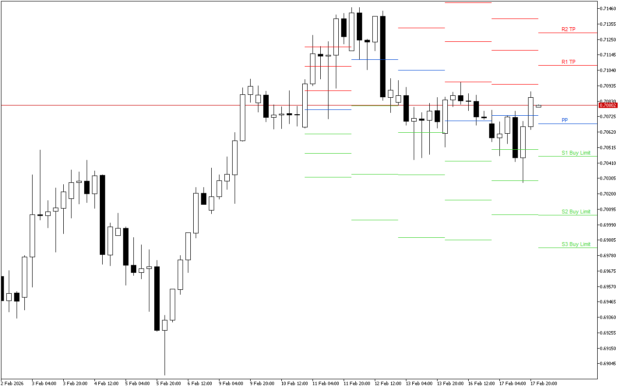 AUDUSD H4: በ18.2.2026 ላይ ለአሜሪካ ክፍለ ጊዜ Pivot Points ደረጃዎች