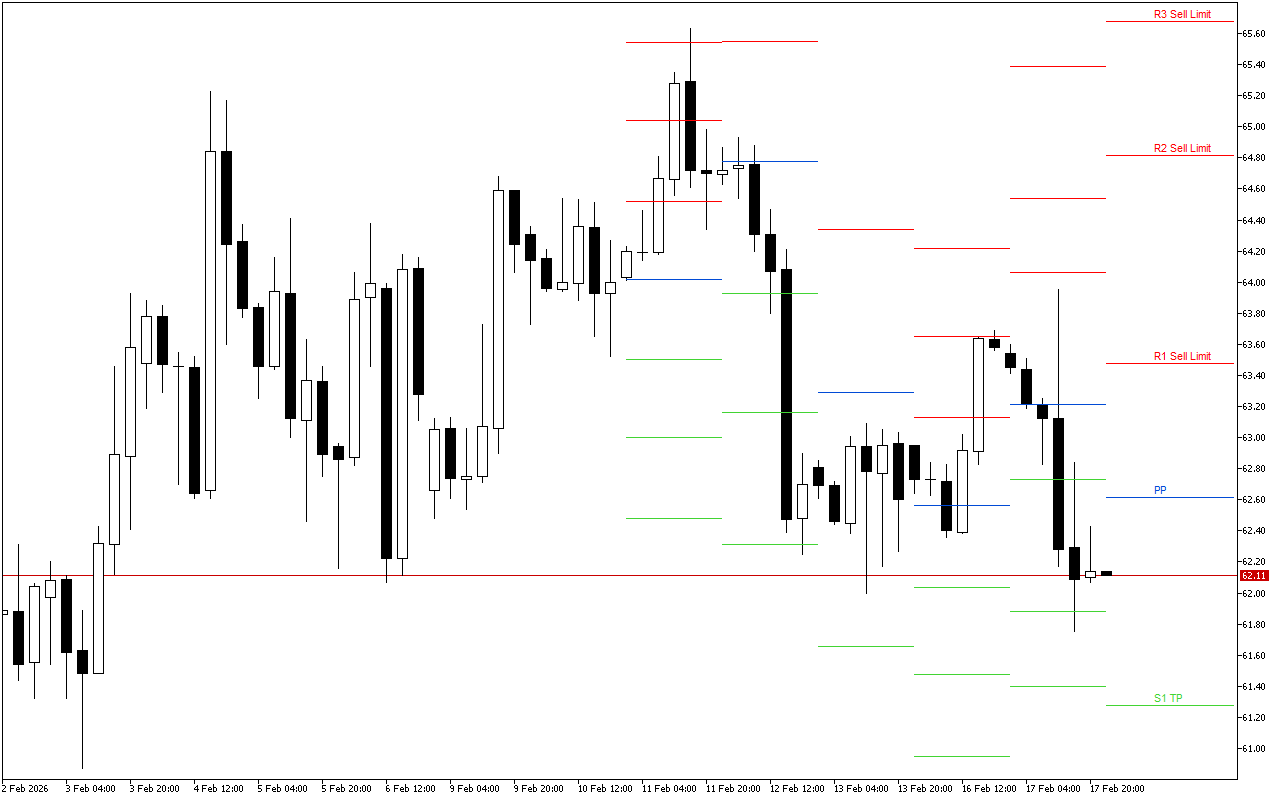 WTI H4: በ18.2.2026 ላይ ለአሜሪካ ክፍለ ጊዜ Pivot Points ደረጃዎች