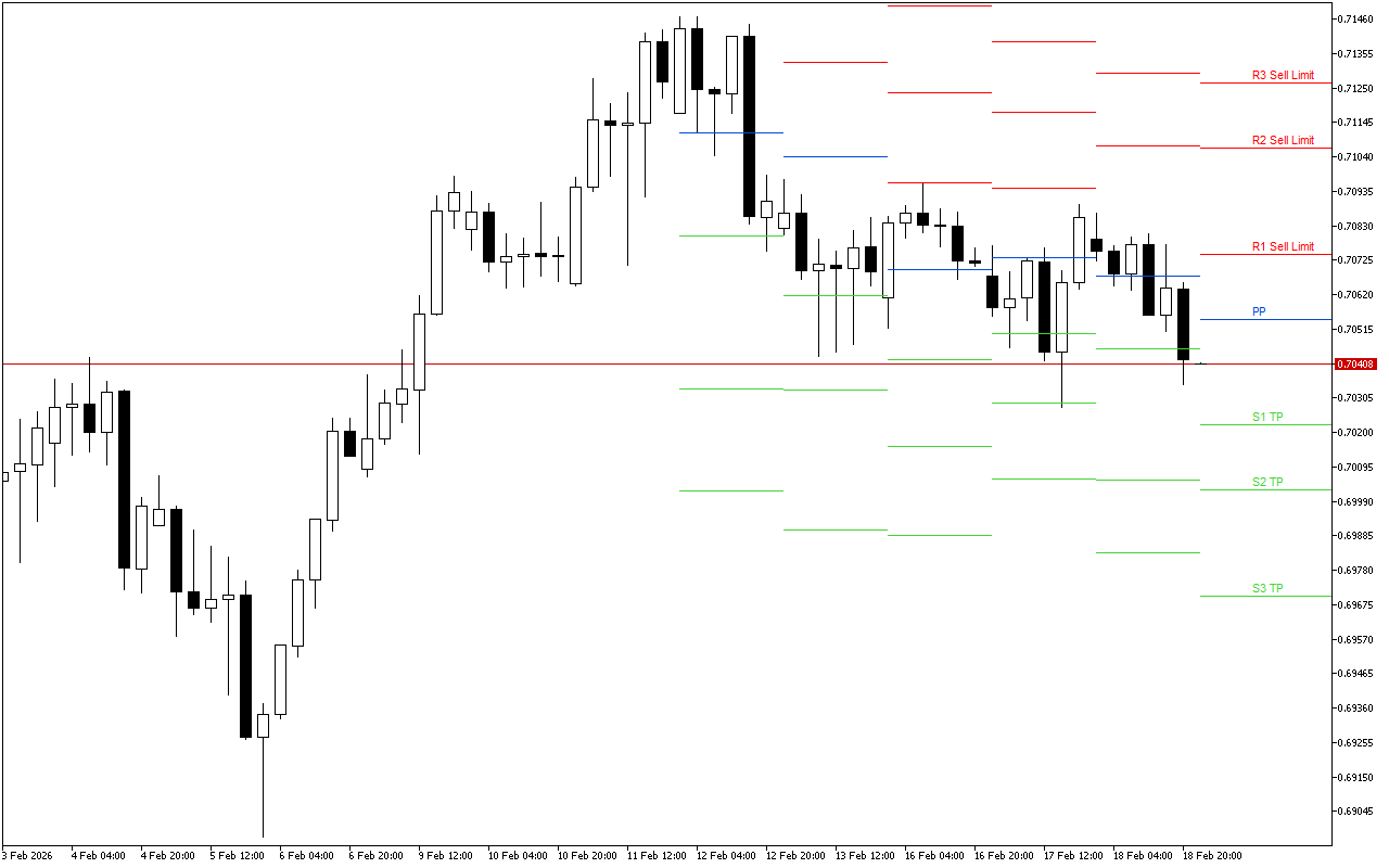 AUDUSD H4: በ19.2.2026 ላይ ለአሜሪካ ክፍለ ጊዜ Pivot Points ደረጃዎች