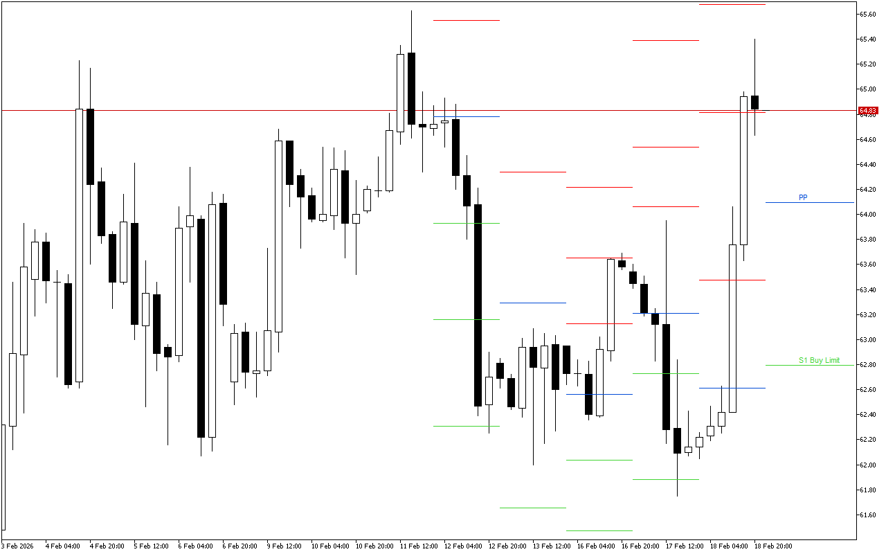 WTI H4: በ19.2.2026 ላይ ለአሜሪካ ክፍለ ጊዜ Pivot Points ደረጃዎች