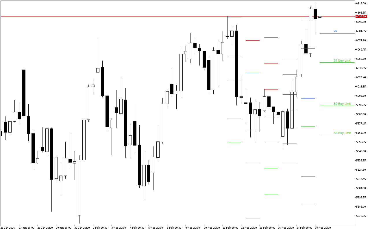 Euro Stoxx 50 H4: በ19.2.2026 ላይ ለአሜሪካ ክፍለ ጊዜ Pivot Points ደረጃዎች