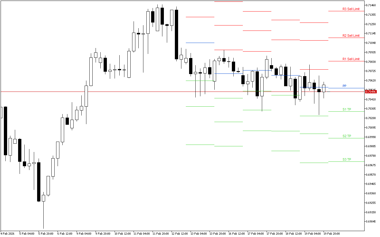 AUDUSD H4: Tahap Pivot Points untuk Sesi Amerika pada 20.2.2026