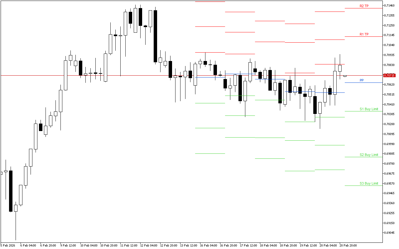 AUDUSD H4: Tahap Pivot Points untuk Sesi Amerika pada 23.2.2026