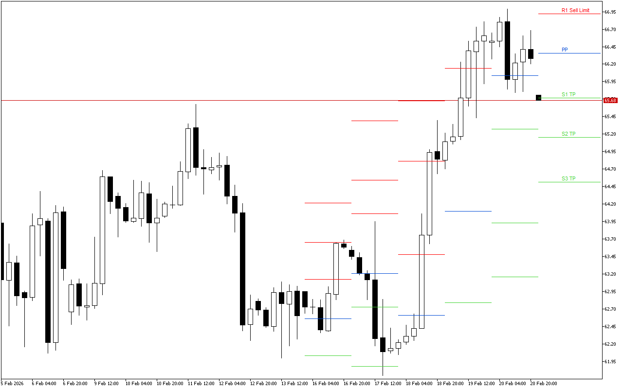 WTI H4: Tahap Pivot Points untuk Sesi Amerika pada 23.2.2026