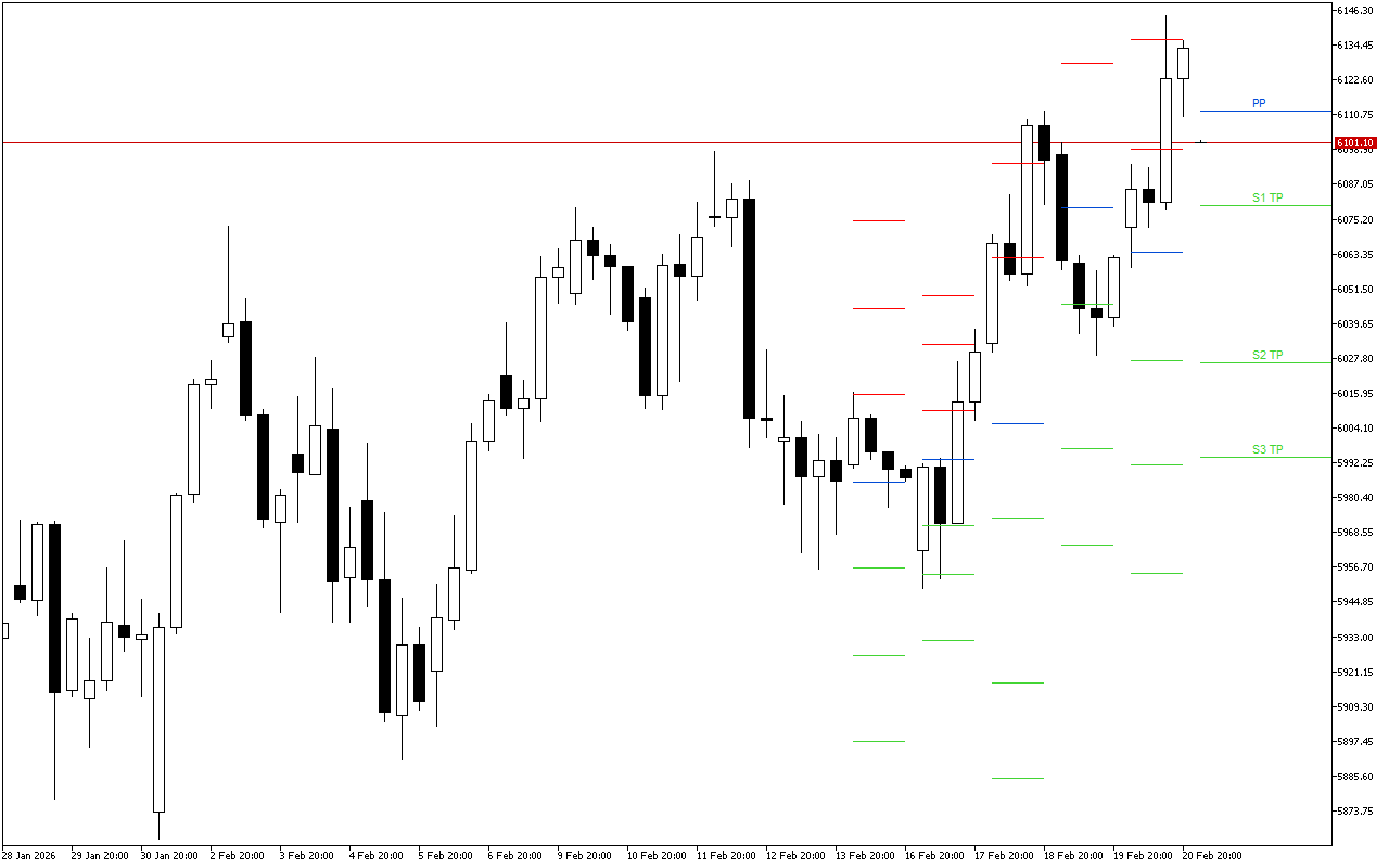 Euro Stoxx 50 H4: Tahap Pivot Points untuk Sesi Amerika pada 23.2.2026