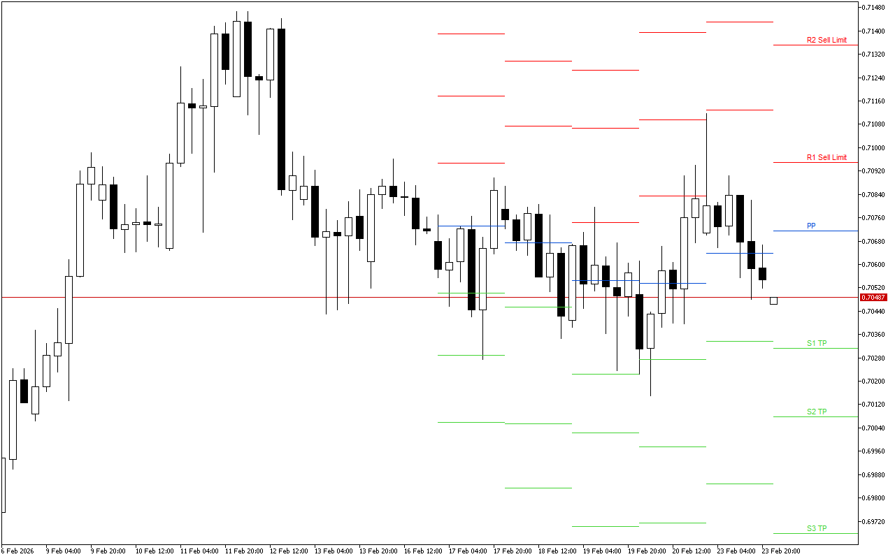 AUDUSD H4: Tahap Pivot Points untuk Sesi Amerika pada 24.2.2026