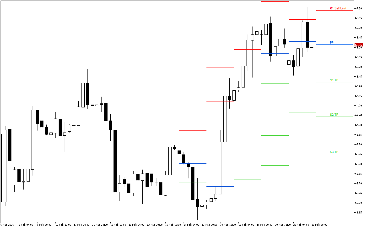 WTI H4: Tahap Pivot Points untuk Sesi Amerika pada 24.2.2026