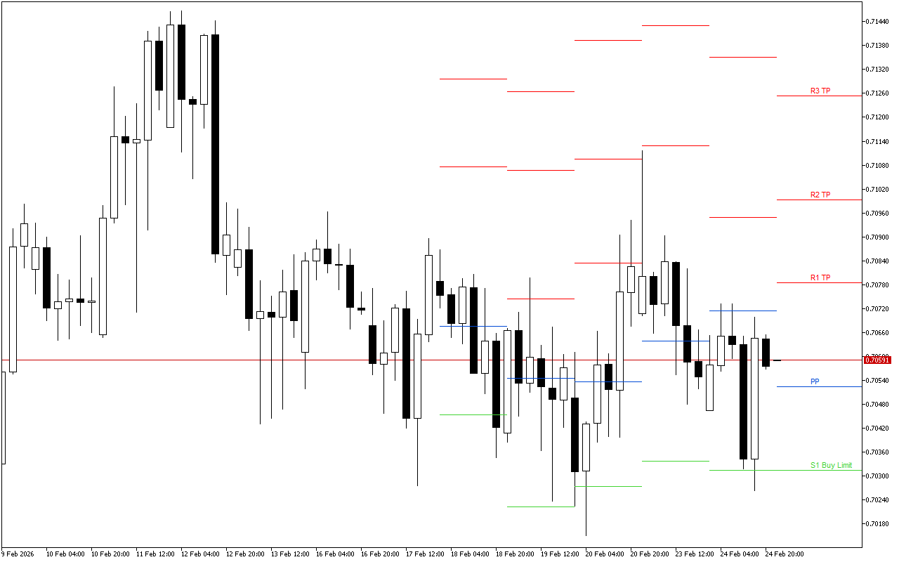AUDUSD H4: Tahap Pivot Points untuk Sesi Amerika pada 25.2.2026