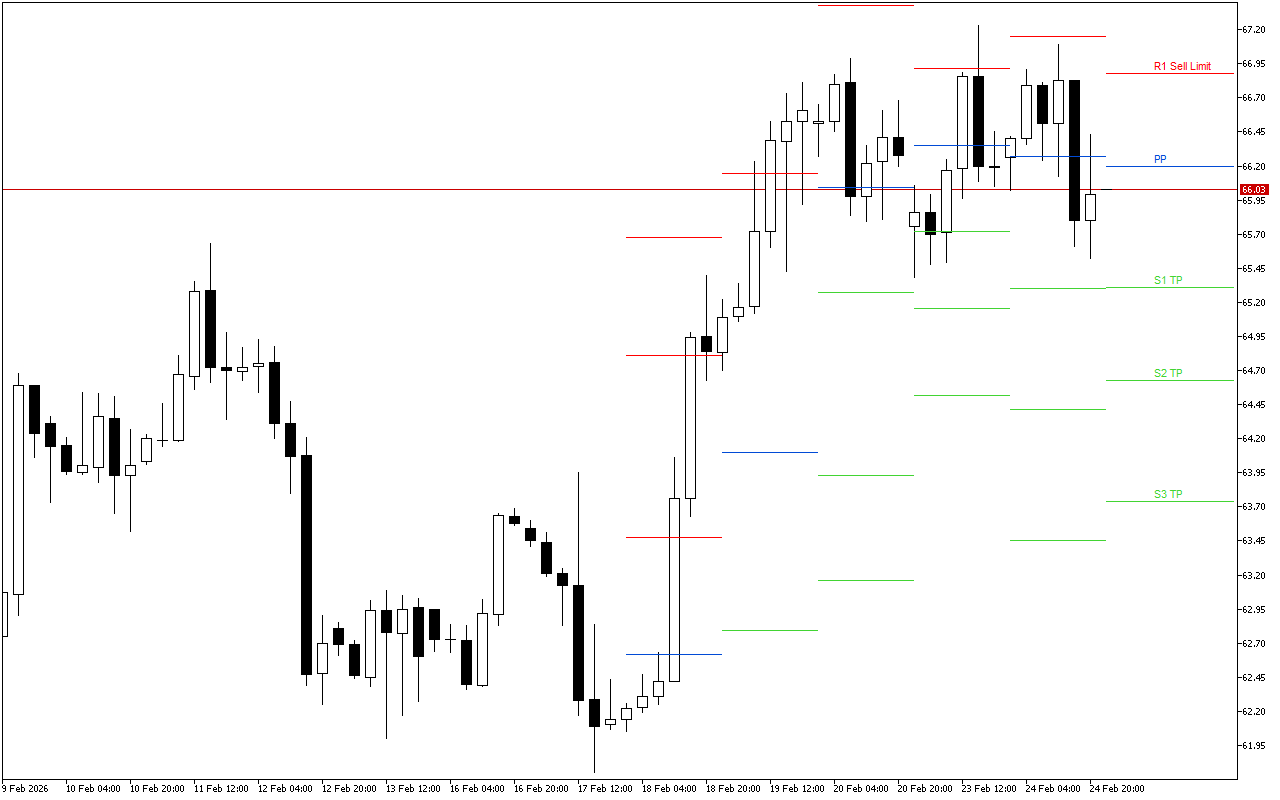 WTI H4: Tahap Pivot Points untuk Sesi Amerika pada 25.2.2026