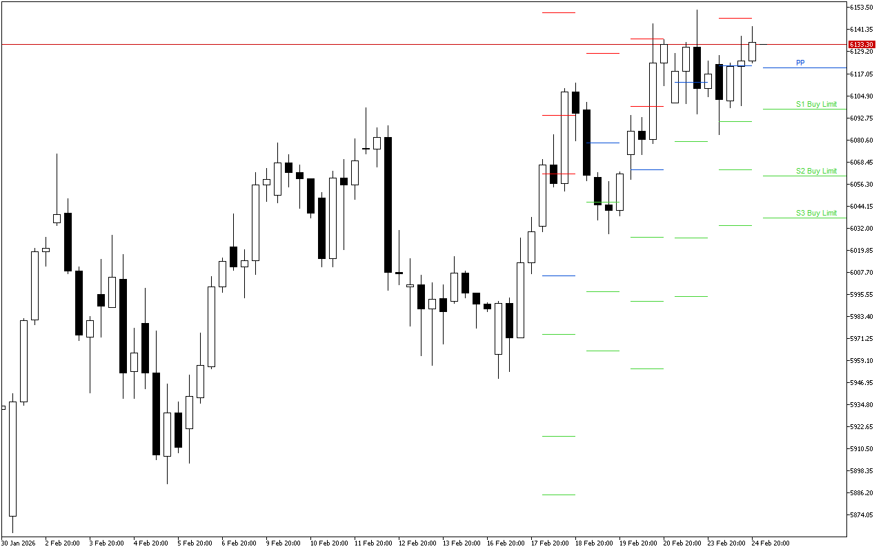 Euro Stoxx 50 H4: Tahap Pivot Points untuk Sesi Amerika pada 25.2.2026