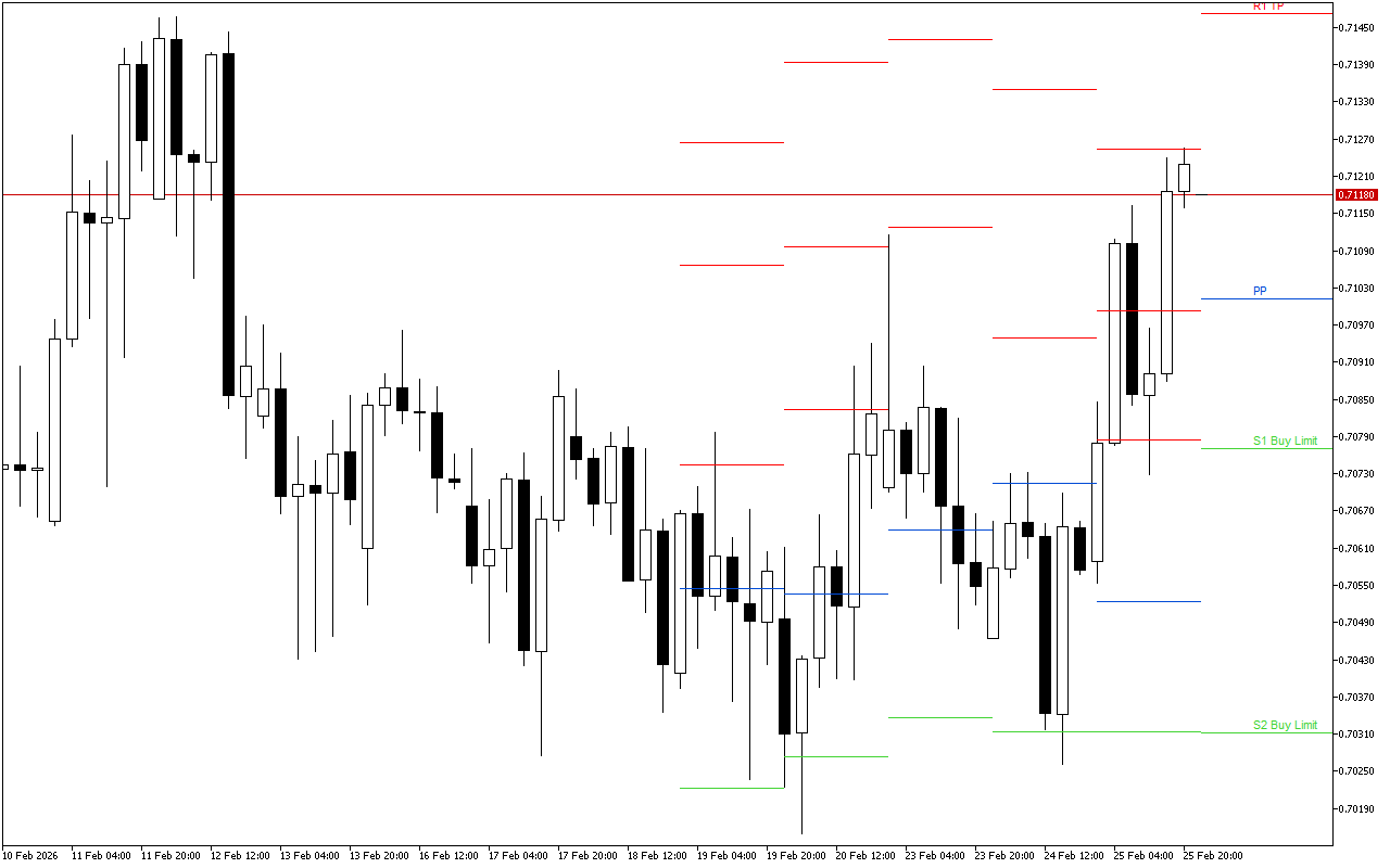 AUDUSD H4: Tahap Pivot Points untuk Sesi Amerika pada 26.2.2026