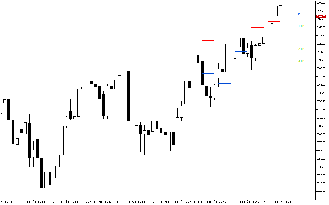 Euro Stoxx 50 H4: Tahap Pivot Points untuk Sesi Amerika pada 26.2.2026