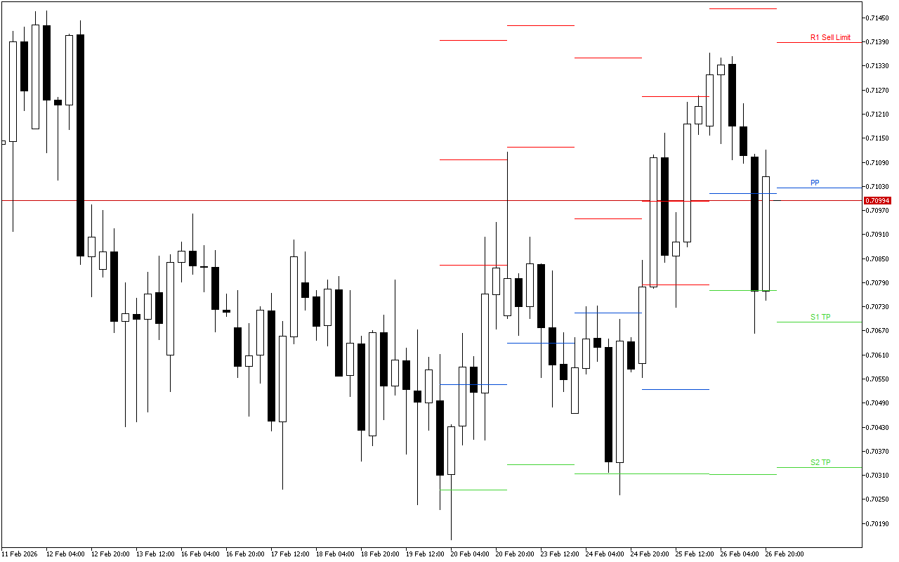 AUDUSD H4: Tahap Pivot Points untuk Sesi Amerika pada 27.2.2026