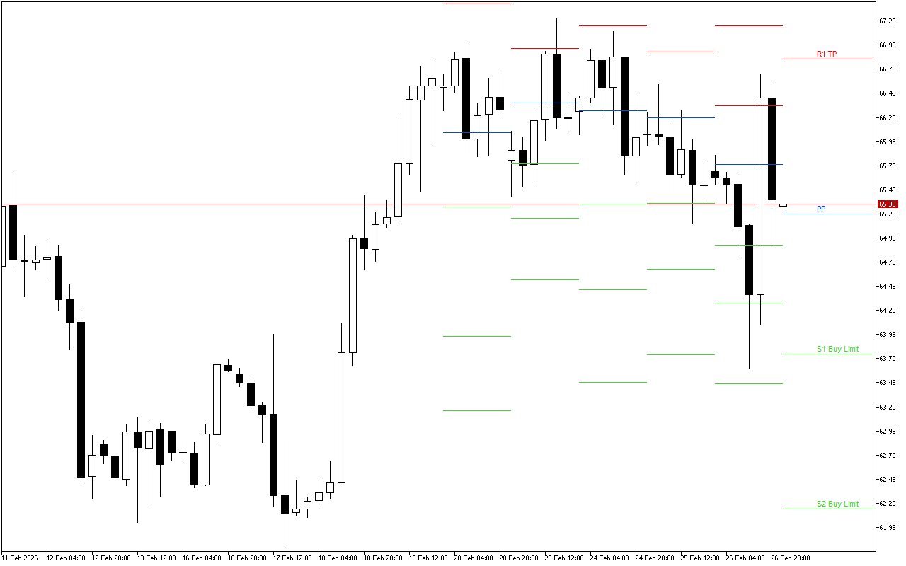 WTI H4: Tahap Pivot Points untuk Sesi Amerika pada 27.2.2026