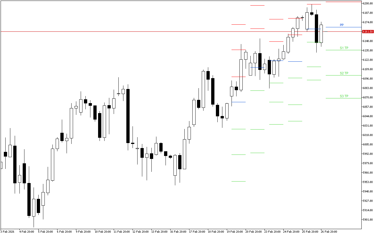 Euro Stoxx 50 H4: Tahap Pivot Points untuk Sesi Amerika pada 27.2.2026