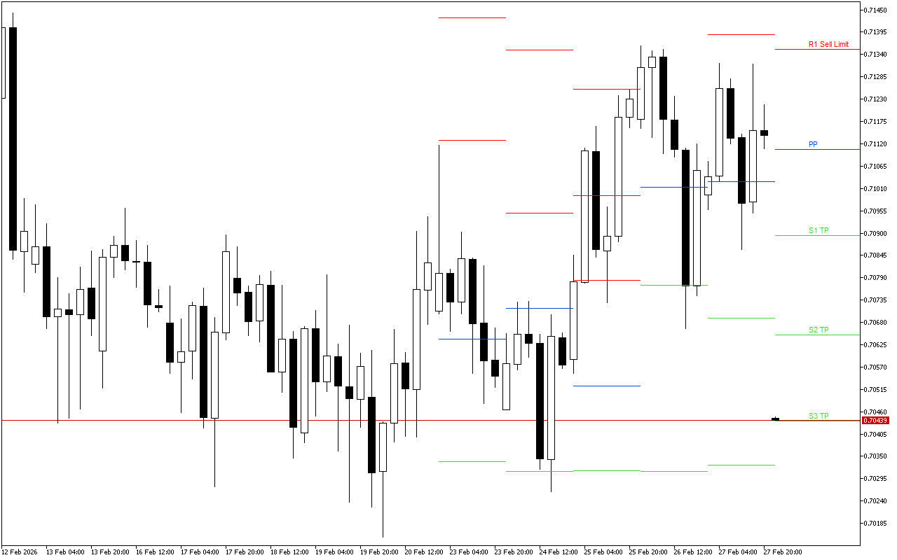 AUDUSD H4: Tahap Pivot Points untuk Sesi Amerika pada 2.3.2026