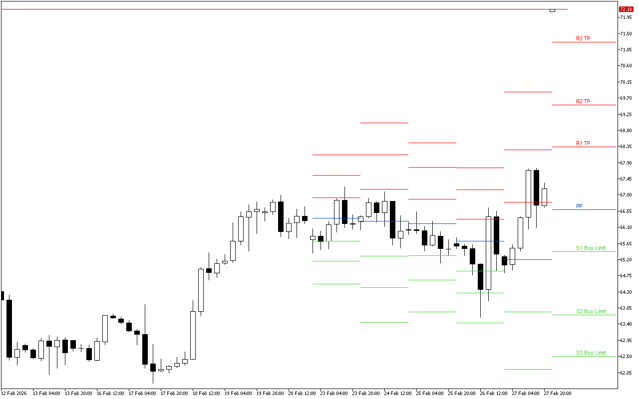 WTI H4: Tahap Pivot Points untuk Sesi Amerika pada 2.3.2026