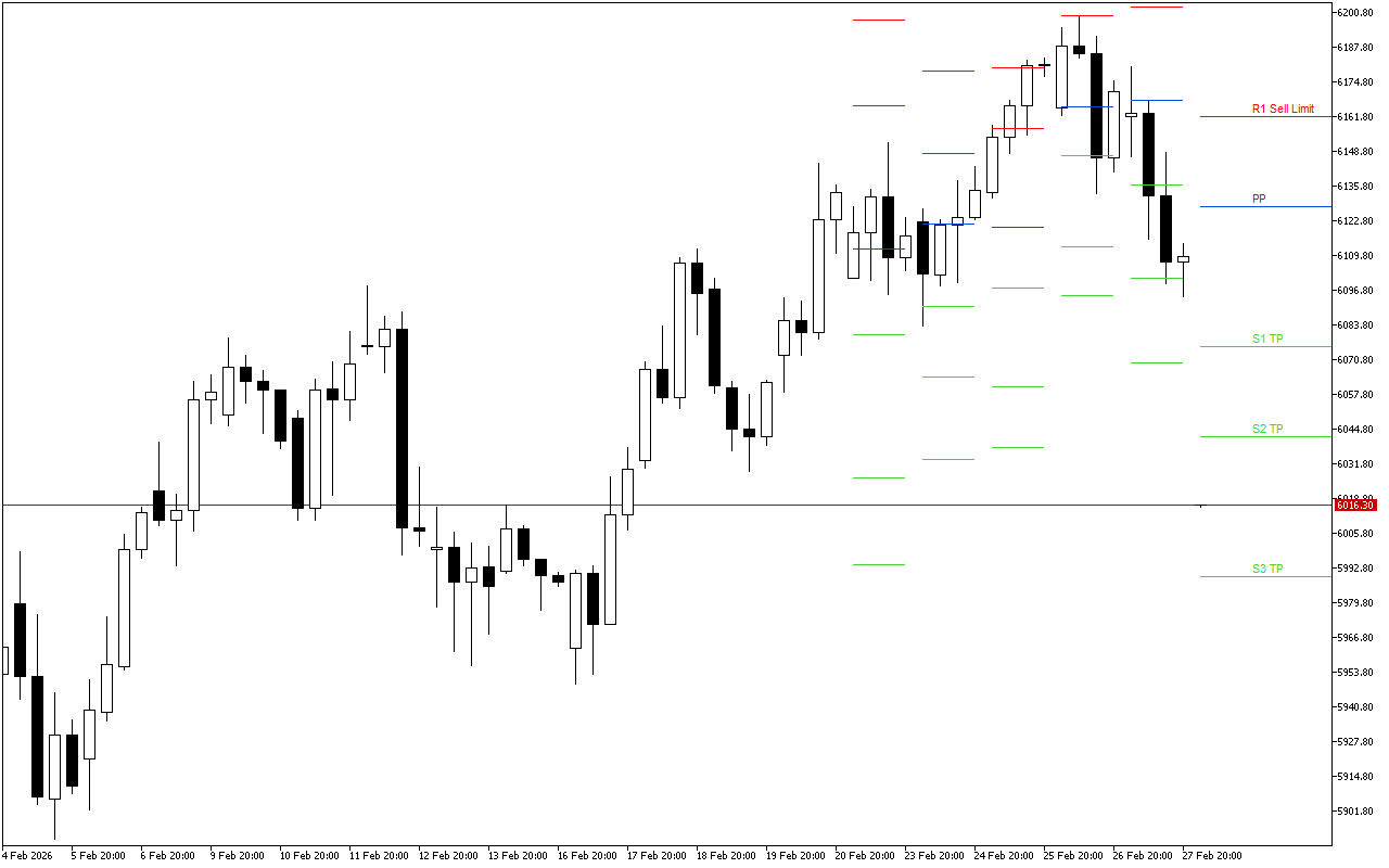 Euro Stoxx 50 H4: ในระดับ Pivot Points สำหรับรอบเปิดตลาดอเมริกันในวันที่ 2.3.2026