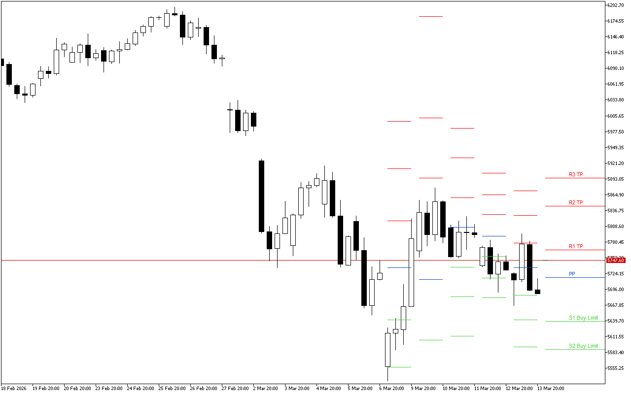 Euro Stoxx 50 H4: Tahap Pivot Points untuk Sesi Amerika pada 16.3.2026