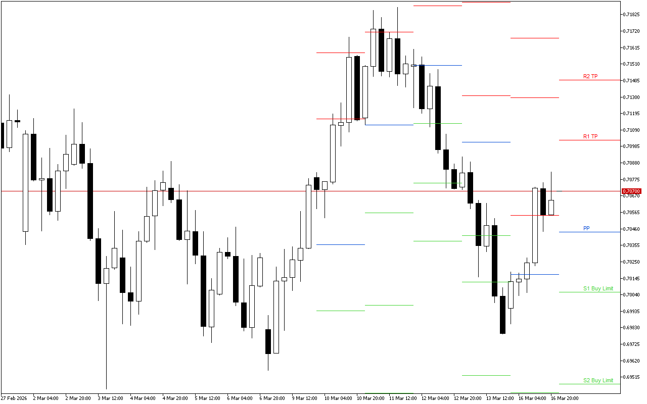 AUDUSD H4: Tahap Pivot Points untuk Sesi Amerika pada 17.3.2026