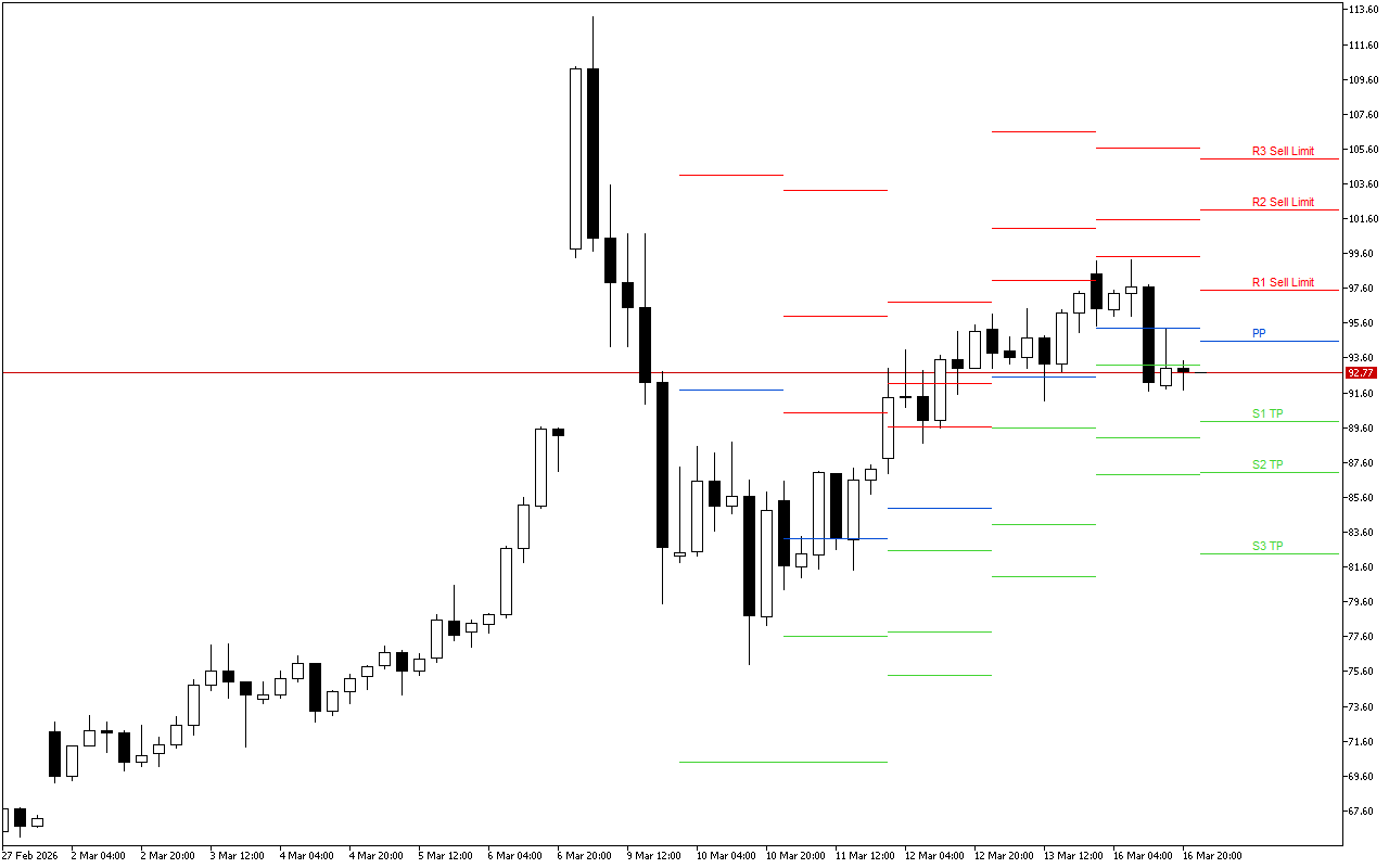 WTI H4: Tahap Pivot Points untuk Sesi Amerika pada 17.3.2026