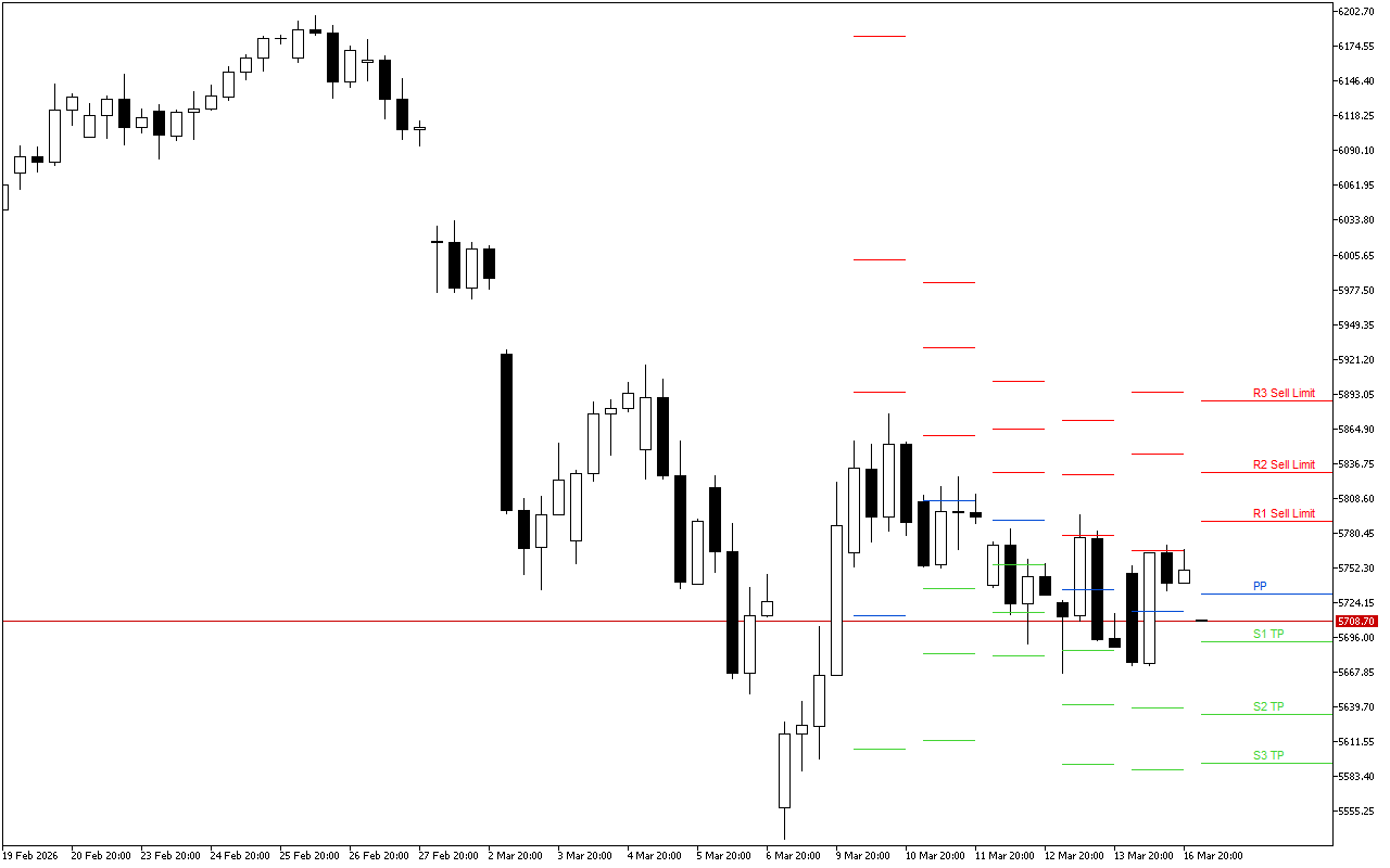 Euro Stoxx 50 H4: Tahap Pivot Points untuk Sesi Amerika pada 17.3.2026