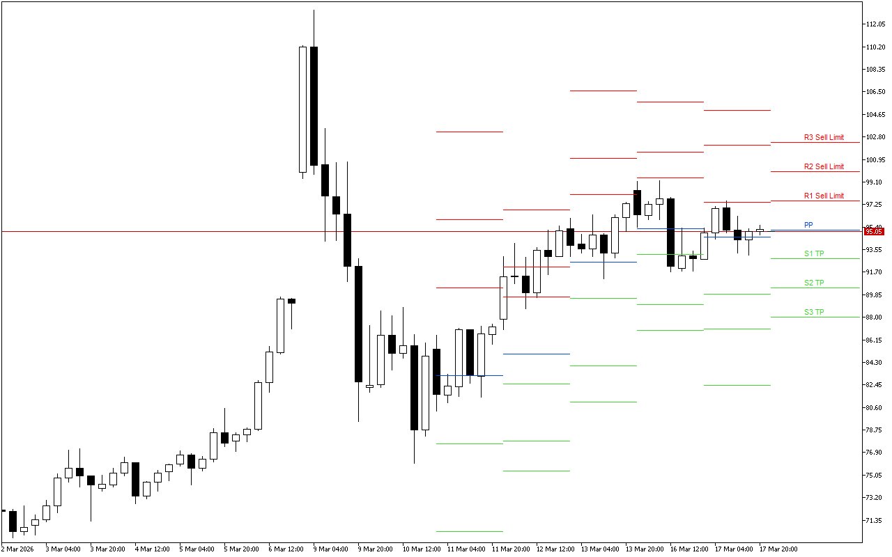 WTI H4: Tahap Pivot Points untuk Sesi Amerika pada 18.3.2026