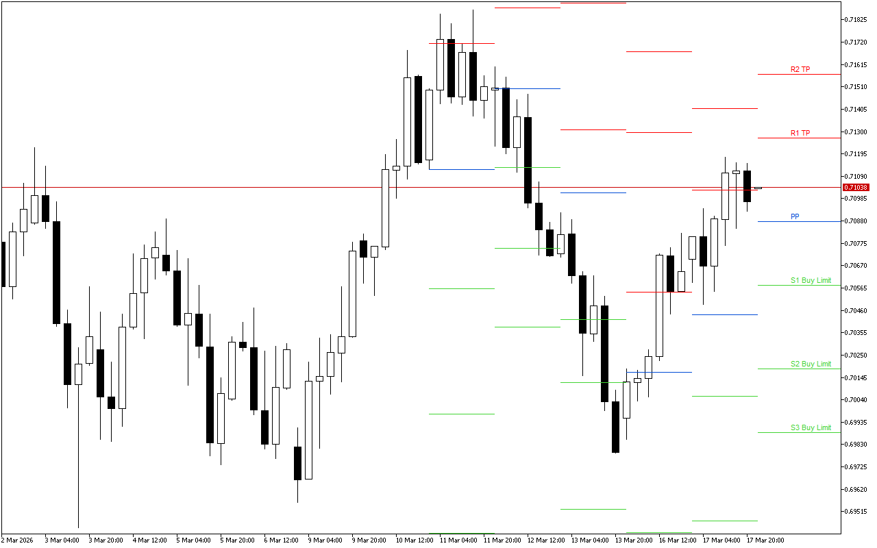 AUDUSD H4: Tahap Pivot Points untuk Sesi Amerika pada 18.3.2026