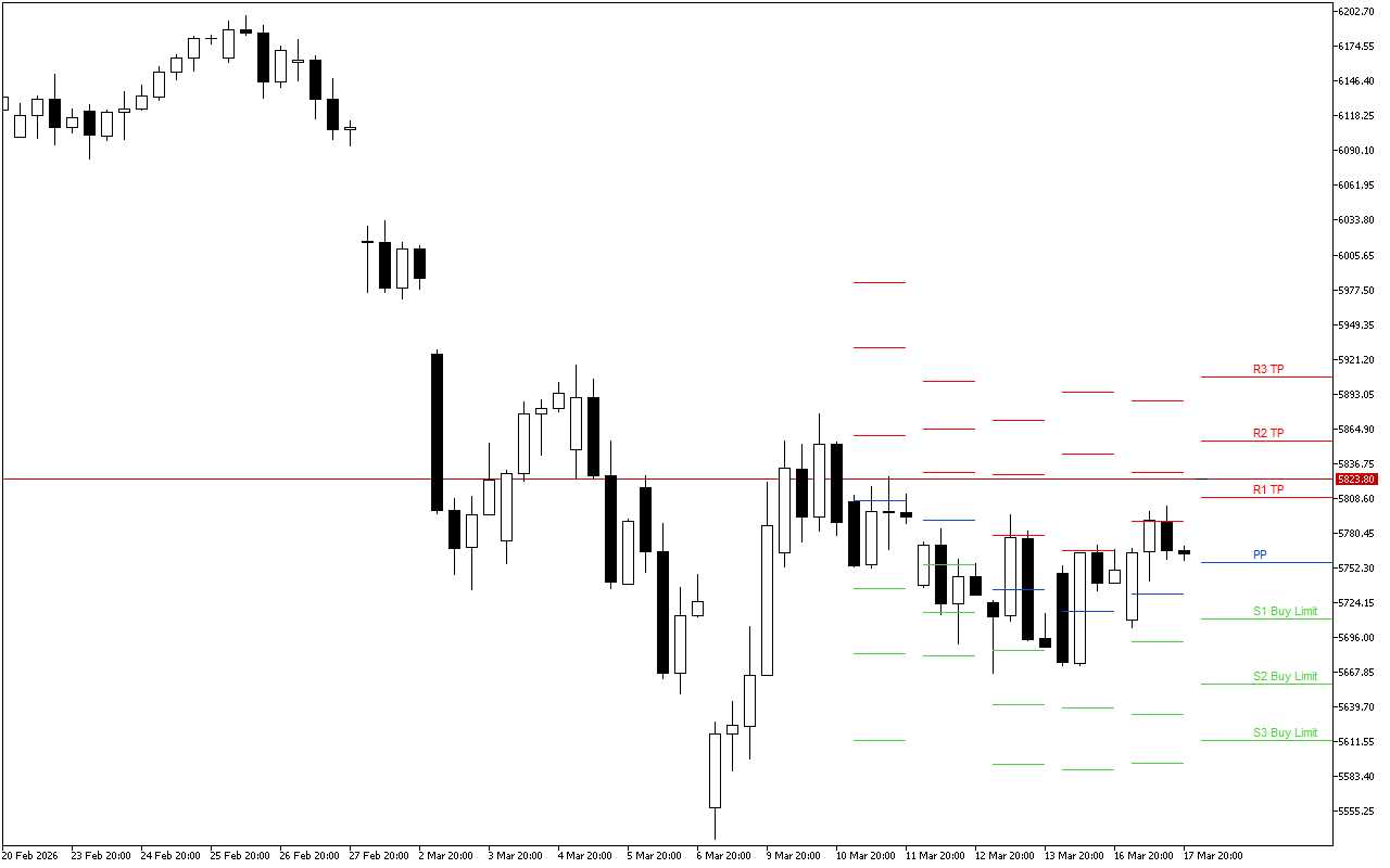 Euro Stoxx 50 H4: Tahap Pivot Points untuk Sesi Amerika pada 18.3.2026