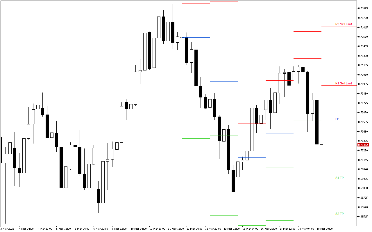 AUDUSD H4: Tahap Pivot Points untuk Sesi Amerika pada 19.3.2026