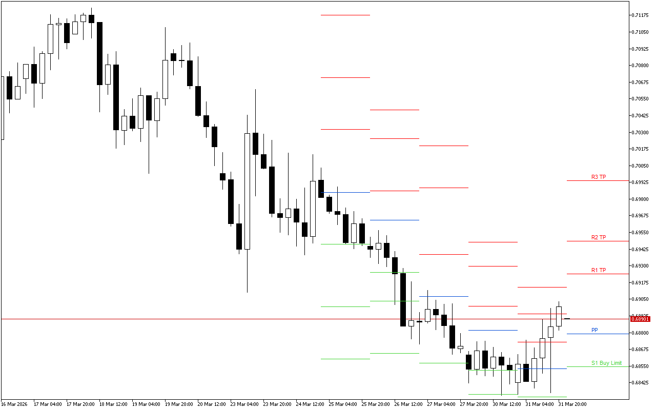 AUDUSD H4: Tahap Pivot Points untuk Sesi Amerika pada 1.4.2026