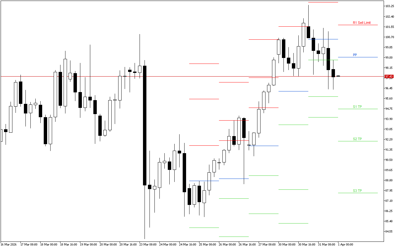 WTI H4: Tahap Pivot Points untuk Sesi Amerika pada 1.4.2026
