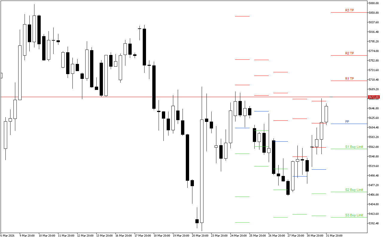 Euro Stoxx 50 H4: Tahap Pivot Points untuk Sesi Amerika pada 1.4.2026