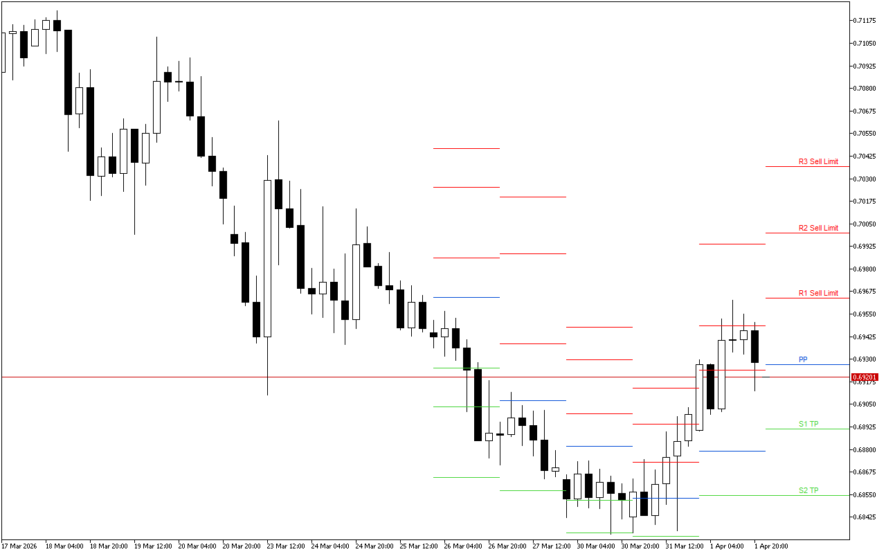 AUDUSD H4: Tahap Pivot Points untuk Sesi Amerika pada 2.4.2026
