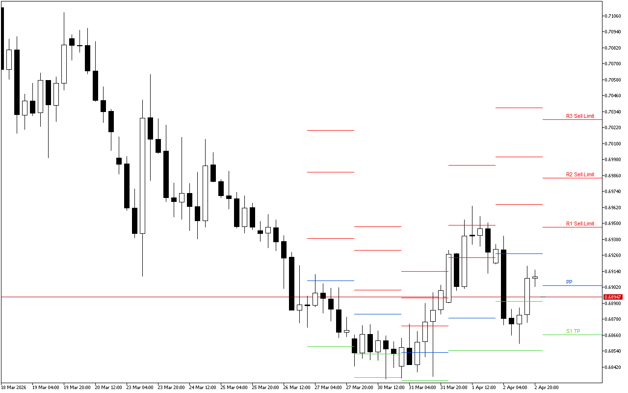 AUDUSD H4: Tahap Pivot Points untuk Sesi Amerika pada 3.4.2026