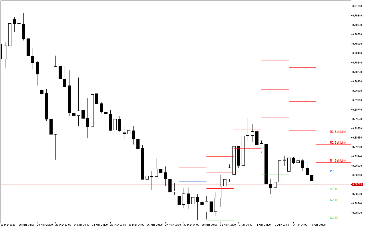 AUDUSD H4: Tahap Pivot Points untuk Sesi Amerika pada 6.4.2026
