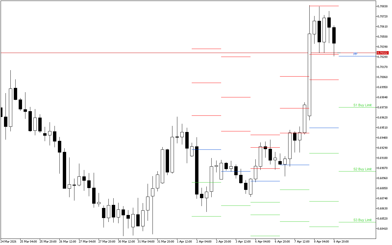 AUDUSD H4: Tahap Pivot Points untuk Sesi Amerika pada 9.4.2026