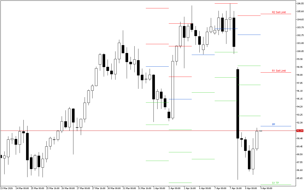 WTI H4: Tahap Pivot Points untuk Sesi Amerika pada 9.4.2026