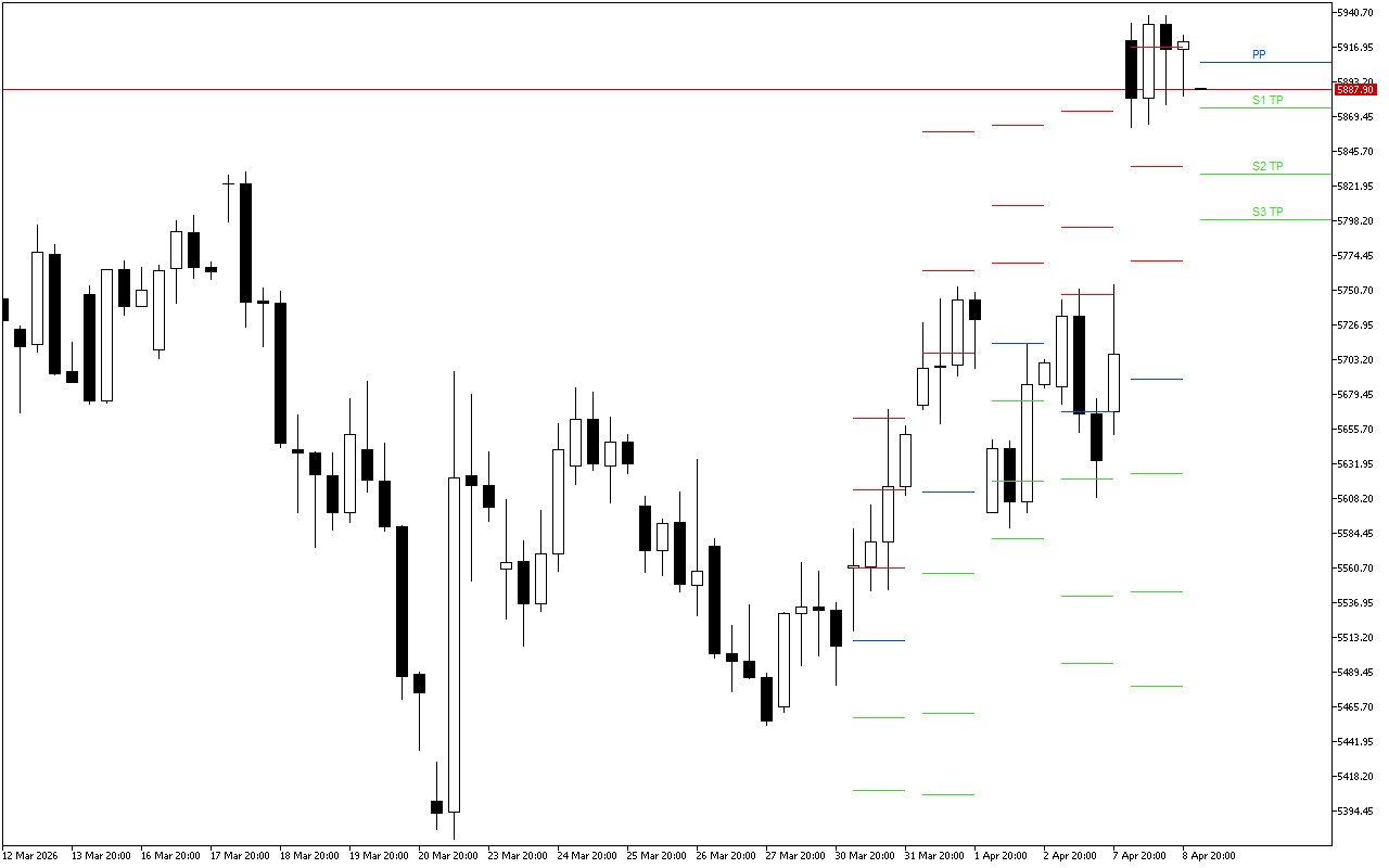 Euro Stoxx 50 H4: Tahap Pivot Points untuk Sesi Amerika pada 9.4.2026