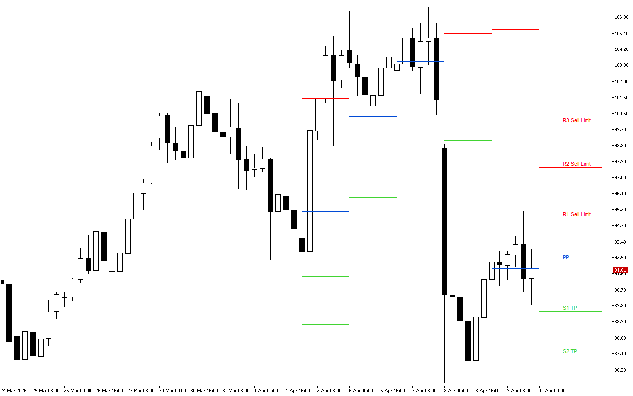WTI H4: Tahap Pivot Points untuk Sesi Amerika pada 10.4.2026